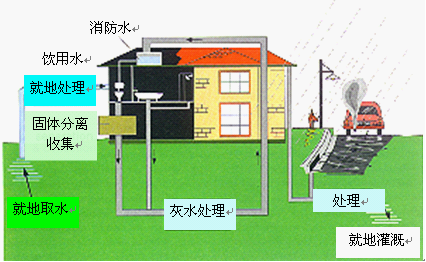 雨水收集水處理技術的三個方法